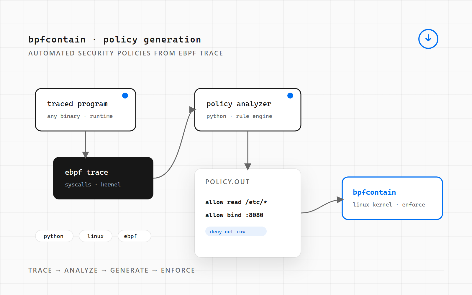BPFContain — policy pipeline from eBPF trace to kernel enforcement