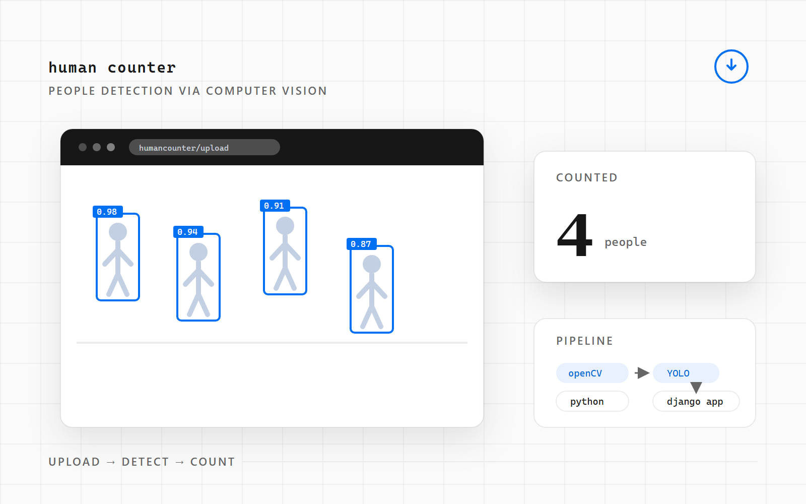 Human Counter — detected people with confidence boxes and a count of four