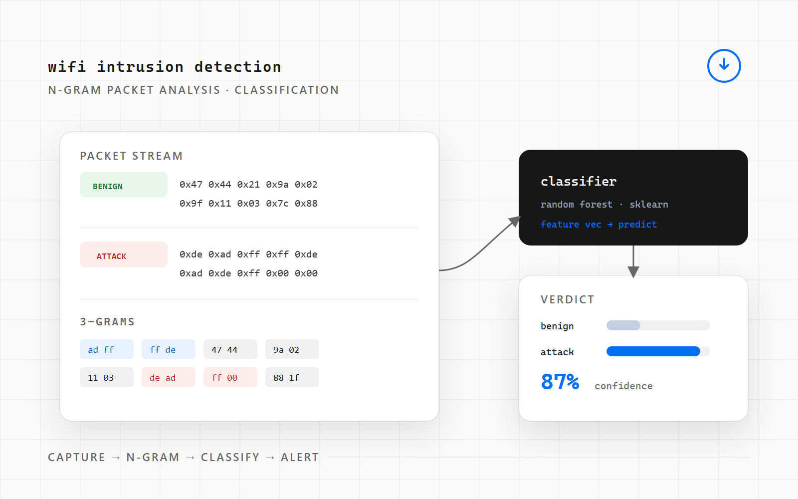 ML intrusion detection — packet n-grams feeding a classifier verdict