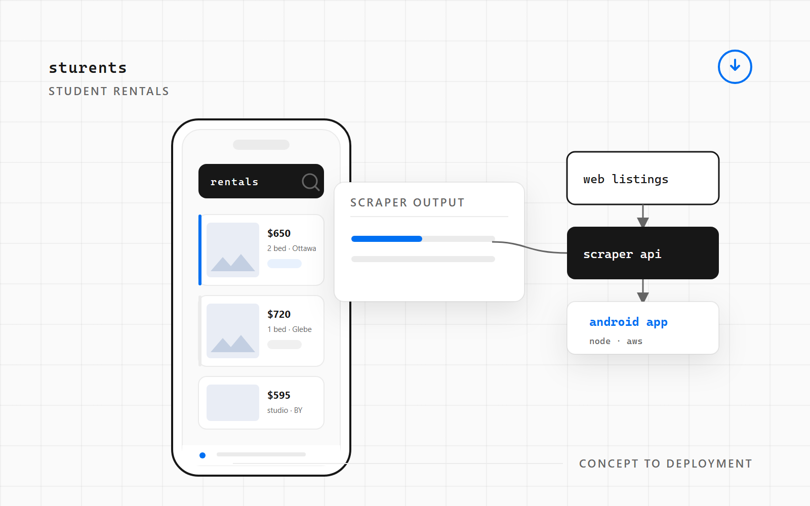 Sturents — blueprint illustration of the Android rental listing app and scraper pipeline